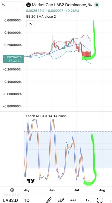 The image shows a TradingView chart for LAB2.D (LAB2 Market Cap Dominance) displaying a 1D candlestick chart with Bollinger Bands (BB 20 SMA close 2), where price has recently spiked sharply upward to around 0.002642%, accompanied by a Stochastic RSI (3, 3, 14, 14) indicator showing a significant upward crossover from oversold territory near late July, visually supporting the post's bullish claim of an imminent price pump for $LAB toward $24 due to short liquidations.