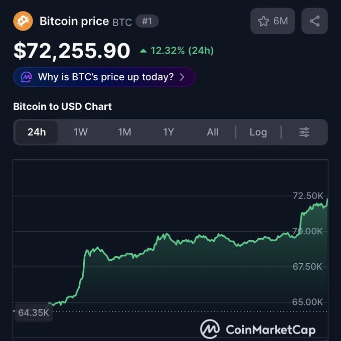 A CoinMarketCap screenshot showing Bitcoin (BTC) price at $72,255.90, up 12.32% in 24 hours, with a chart displaying price movement from $64.35K to above $72.50K.