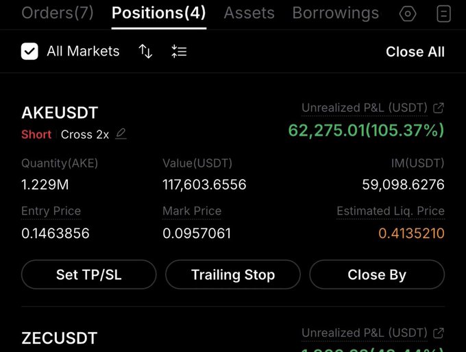 A cryptocurrency trading interface showing a short position on AKEUSDT with an unrealized profit of $62,275.01 (105.37%), at an entry price of 0.1463856 and mark price of 0.0957061, visually supporting the claim of a substantial AKE trade profit.