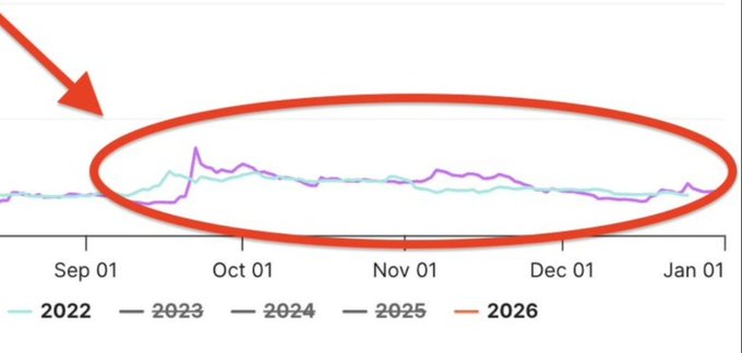 A line chart displaying price trends from September to early January, with the legend showing years 2022 through 2026. The chart shows that in the 2022 midterm year (highlighted in teal), the price remained relatively flat and low during this period, providing historical context for the claim that XRP tends to bounce during mid-September/early October in midterm years.