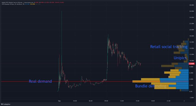 A TradingView candlestick chart of FUD.FNF on Coinbase shows the asset's price action with annotated volume profile levels labeled "Real demand," "Bundle detonating," "Unipics," and "Retail social tracking," illustrating the post's description of developers dumping two bundled rounds back to zero and shaking out all early holders before the retail FOMO wave (blue/yellow volume) enters.