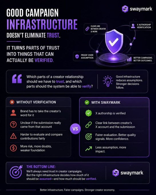 A Swaymark-branded infographic titled "Good Campaign Infrastructure Doesn't Eliminate Trust—It Turns Parts of Trust Into Things That Can Actually Be Verified," featuring a central shield icon highlighting X authorship verification, clear links between creator X accounts and work, and proof over assumption, with a comparison showing that without verification leads to unclear submissions and more risk, while with Swaymark delivers X authorship verification, fair evaluation, and stronger signals. The post connects by emphasizing how Swaymark's infrastructure fixes the Web3 creator economy's reach monopoly problem by verifying genuine effort rather than rewarding shallow viral content.