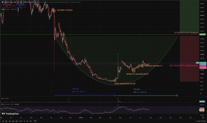 A TradingView chart for "Signal Cap APC" showing price action with annotations including "OCTOBER 19 CRASH", "FUDGE ANNOUNCED AS CEO", "198 days", and "30 MONTH HTF Support".