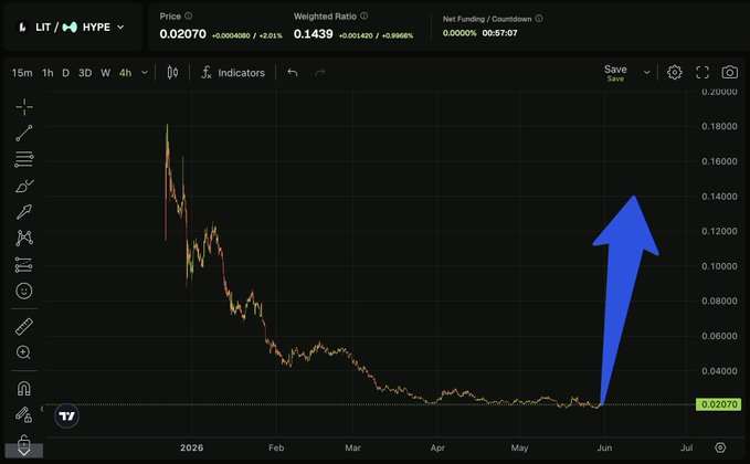 This image shows a chart comparing two different cryptocurrency markets. One market, called "LIT", is undervalued compared to another market, named "HYPE." The LIT market is priced at $0.02, while the HYPE market is valued at $300M mcap or $3M. Additionally, there are buybacks in both markets. The chart illustrates that despite its undervaluation and low price point, the LIT market has a significantly higher volume than the HYPE market. This suggests that more investors might be interested in trading the LIT currency, even though it is currently priced lower than the HYPE currency.