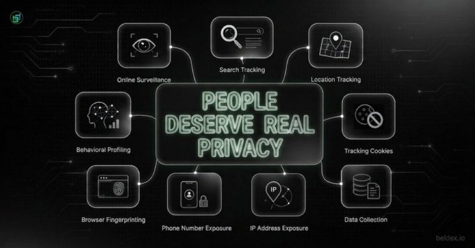 An infographic titled 'PEOPLE DESERVE REAL PRIVACY' surrounded by eight icons illustrating privacy threats: Online Surveillance, Search Tracking, Location Tracking, Behavioral Profiling, Tracking Cookies, Browser Fingerprinting, Phone Number Exposure, IP Address Exposure, and Data Collection, branded with beldex.io.