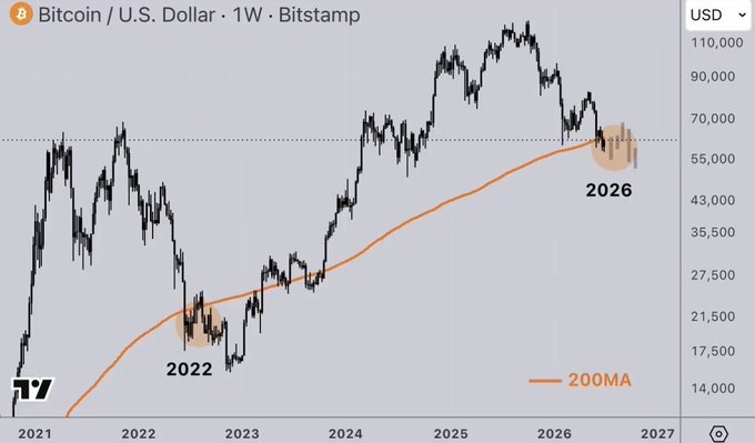 A Bitcoin/USD weekly chart from Bitstamp spanning 2021-2027 highlights the 200-week moving average (200MA), with past buying zones circled in 2022 and 2026 where price tested the indicator around $14,000-$21,500 and $55,000-$70,000 respectively, reinforcing the post's claim that $BTC is currently in a major buying zone ahead of the next bull run.