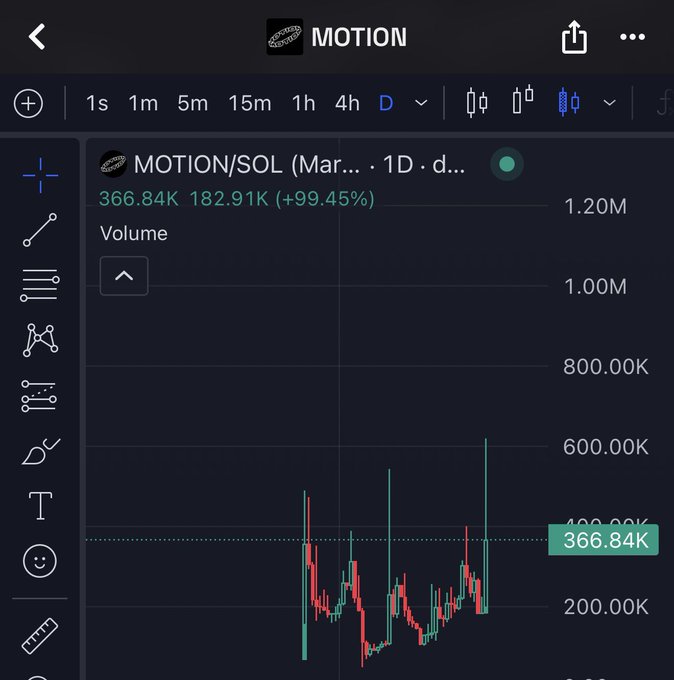 A trading chart interface for the token MOTION/SOL showing a price of 366.84K with a +99.45% increase displayed in green.