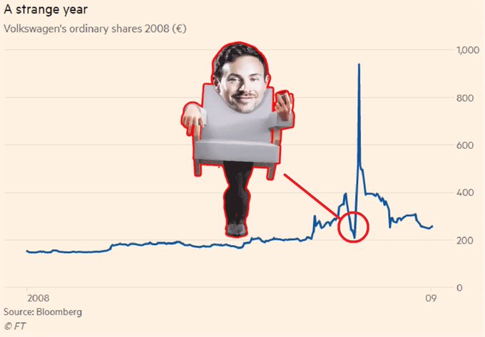A chart titled 'A strange year' displaying Volkswagen's ordinary shares in 2008, with a caricature of Elon Musk superimposed next to a circled price spike, sourced from Bloomberg and the FT.