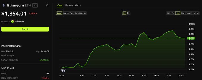 Ethereum (ETH) price chart on Coingecko displaying $1,854.01 with a 1.45% gain, showing a 30-day performance trending upward from June to late July 2025.