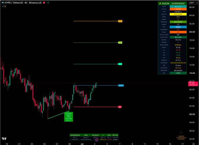A TradingView 4-hour chart of HYPE/TetherUS on Binance displays a "RAZOR DIVERGENCE BULLISH" signal at $67.66, with the indicator panel showing quality at 82% and targets marked at TP1 $72, TP2 $77, and TP3 $82, corresponding to the trader's bullish trade setup with a $61.50 stop loss.