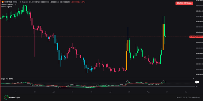 A financial trading chart on TradingView showing the SHIB/USD pair on the Kraken exchange, displaying candlestick price action and an RSI indicator at 63.63.