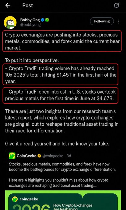 An X (Twitter) post by Bobby Ong (@bobbyyong) discussing how crypto exchanges are pushing into stocks, precious metals, commodities, and forex, highlighting TradFi trading volume hitting $1.45T and citing a CoinGecko report.