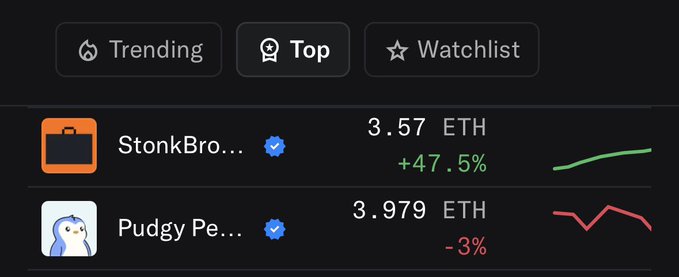 A dark-themed dashboard shows trending NFTs including 'StonkBro...' at 3.57 ETH (+47.5%) and 'Pudgy Pe...' at 3.979 ETH (-3%).