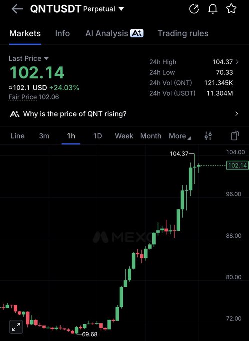 A MEXC trading chart displays QNT/USDT Perpetual at a last price of 102.14, up +24.03% with a 24h high of 104.37 and low of 70.33, reflecting the strong upward momentum the poster references by saying the asset is "gonna go."