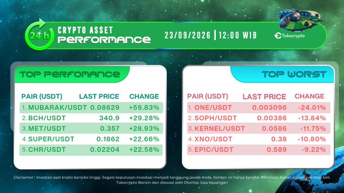 The image is a "Crypto Asset Performance" infographic from Tokocrypto dated 23/09/2026, showing the Top Performers and Top Worst pairs in the last 24 hours. It highlights MUBARAK/USDT as the top gainer at +59.83% (Last Price 0.08629) and ONE/USDT as the top loser at -24.01% (Last Price 0.003096), aligning with the post's emphasis on MUBARAK and BCH/USDT (+29.28%) leading the day's gains.