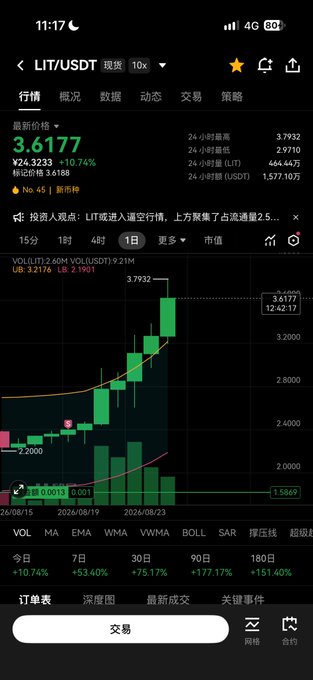 A cryptocurrency trading app screenshot showing the LIT/USDT spot market, with a current price of 3.6177 and a +10.74% increase over 24 hours, displayed on a green candlestick chart.