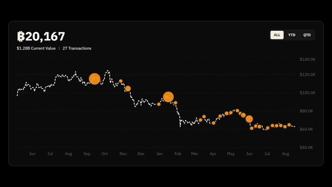A dark cryptocurrency portfolio chart shows a total of ₿20,167, a current value of $1.28B, and 27 transactions, with Bitcoin’s value trending from about $120K in September to roughly $60K by August.