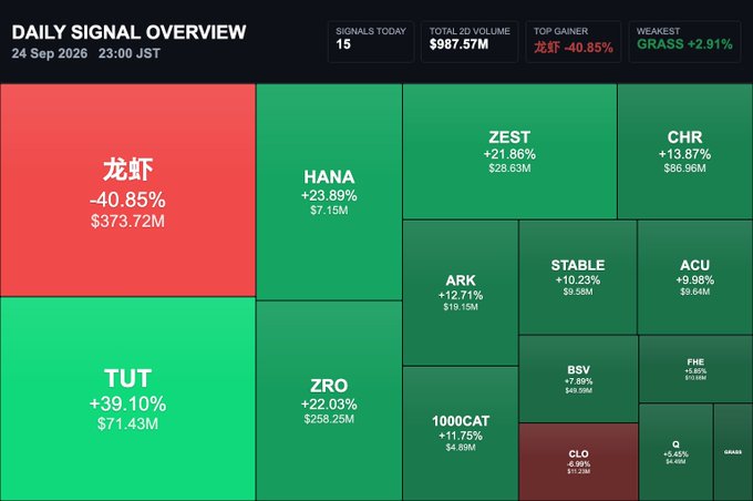 A "DAILY SIGNAL OVERVIEW" dashboard from 24 Sep 2026 showing 15 signals, $987.57M total 2D volume, with TUT (+39.10%) as the top gainer, 龙虾 (-40.85%) as the biggest loser, and GRASS (+2.91%) as weakest.