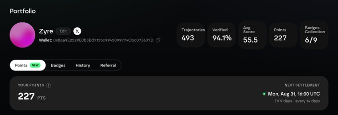 Screenshot of a crypto portfolio dashboard showing 'Zyre' wallet with 493 trajectories, 94.1% verified, 55.5 average score, 227 points, and 6/9 badges collected, with next settlement on Monday, Aug 31.