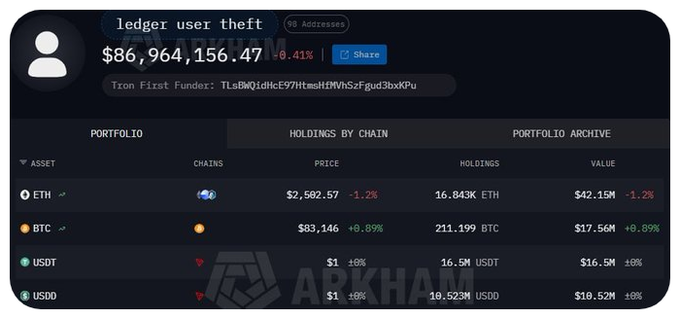 A cryptocurrency portfolio screenshot from Arkham showing a wallet labeled 'ledger user theft' with a balance of $86,964,156.47, holding ETH, BTC, USDT, and USDD, identified as a 'Tron First Funder'.