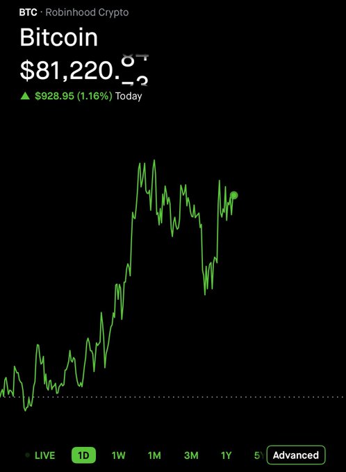 A Robinhood Crypto screenshot shows Bitcoin (BTC) trading at $81,220, up $928.95 (1.16%) for the day, with the 1D chart displaying a sharp rally and recent volatility. The image supports the post's question about whether BTC will surpass $85,000 this week, illustrating that the price still needs roughly a $3,800 gain to reach that target.