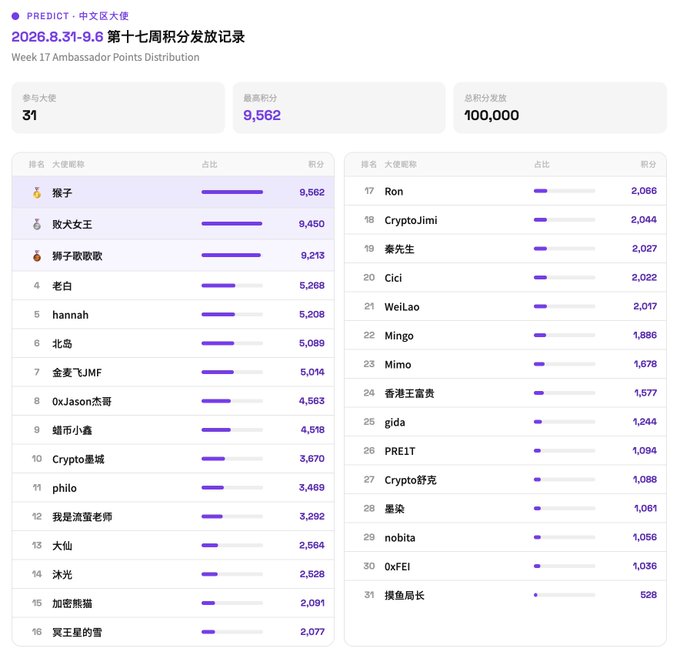 A screenshot of a leaderboard for 'PREDICT - 中文区大使' (Week 17 Ambassador Points Distribution) showing 31 participants, with '猴子' at the top with 9,562 points out of 100,000 total, and other usernames like '胶水女王' and '狮子欧欧歌'.