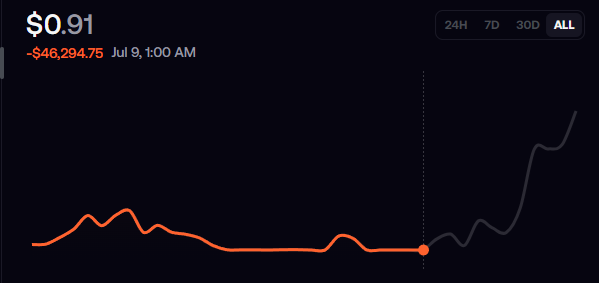 A stock chart displaying a current price of $0.91 with a loss of -$46,294.75 as of July 9, 1:00 AM, selected on the "ALL" timeframe. The orange line shows a flat bear market trend that transitions to a steep upward climb at the marked point, illustrating the post's theme of a recent bull run recovering from massive prior losses.