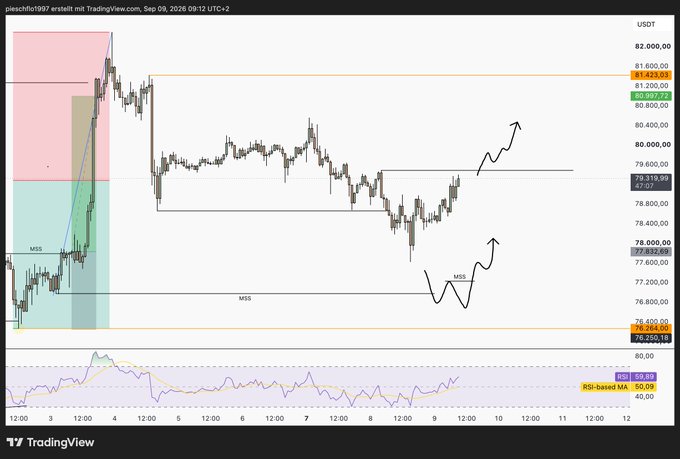 A TradingView candlestick chart for BTCUSDT showing price action between approximately $76,268 and $82,000 on Sep 09, 2026, with hand-drawn annotations marking 'MSS' (Market Structure Shift) levels and arrows indicating potential bullish continuations, plus an RSI indicator at the bottom.