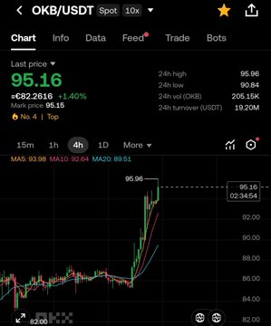A trading chart shows OKB/USDT spot at $95.16, up 1.40% in the last 24 hours, with a visible price spike from around $85 to $95.96 on the 4-hour timeframe. The image directly supports the post's complaint by demonstrating the dramatic price surge from $80 to $95 that the author had warned followers about in a now-deleted tweet.