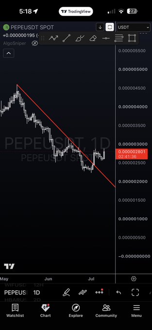 A TradingView chart shows PEPEUSDT spot price at approximately $0.000002801 on the daily timeframe, with a descending trendline being broken as price action pushes upward from the lower lows, supporting the post's bullish breakout thesis for the meme coin.
