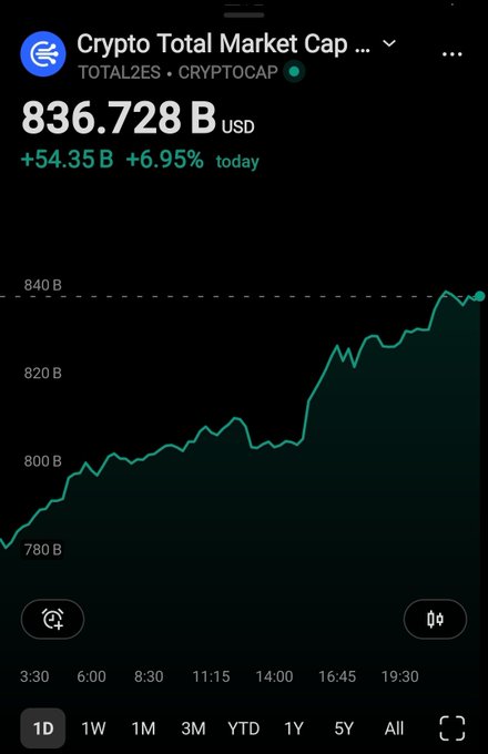 A cryptocurrency market tracking app screenshot showing the 'Crypto Total Market Cap' (TOTAL2ES · CRYPTOCAP) at 836.728B USD, up +54.35B (+6.95%) today, displayed as a green line chart.