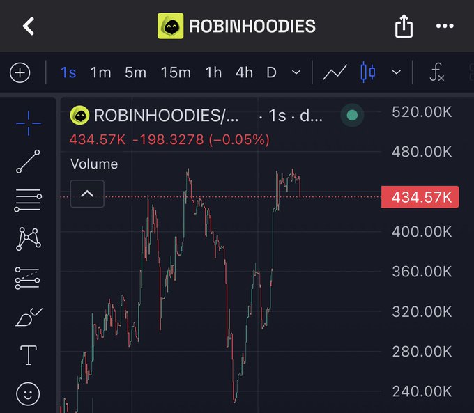A 1-second candlestick chart of ROBINHOODIES showing rapid dip-buying action, with the current price at 434.57K, down only -0.05% (-198.3278) despite visible sharp selloffs being quickly recovered. The chart illustrates how quickly buyers are stepping in to absorb dips on high-liquidity pairs, supporting the claim that such tight price action would be unsustainable on lower-liquidity chains like Solana.