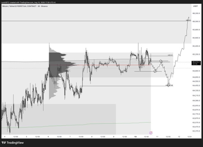 A TradingView chart of Bitcoin/USDT perpetual contract on Binance shows price action around the $65,000-$66,000 range, with visible annotations including a "High Vol" marker near $66,200 and a circled area near $64,400, reflecting the trader's plan to wait for a breakdown before entering new positions and their recent profitable short exit.