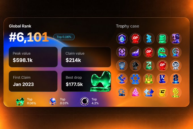 A user profile dashboard from an airdrop tracking tool showing a Global Rank of #6,101 (Top 0.06%) with $598.1k peak value, $214k claim value, and a best drop of $177.5k, alongside a trophy case of earned airdrop badges—illustrating the kind of historical wallet earnings insight the post highlights as available through the free tool.
