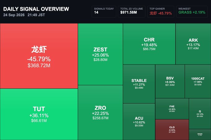A 'DAILY SIGNAL OVERVIEW' treemap dated 24 Sep 2026 showing 14 signals with $971.58M total 2D volume, top gainer '龙虾' (-45.79%, $368.72M in red), and weakest 'GRASS' (+2.19%), with tickers like ZEST, CHR, ARK, TUT, and ZRO.