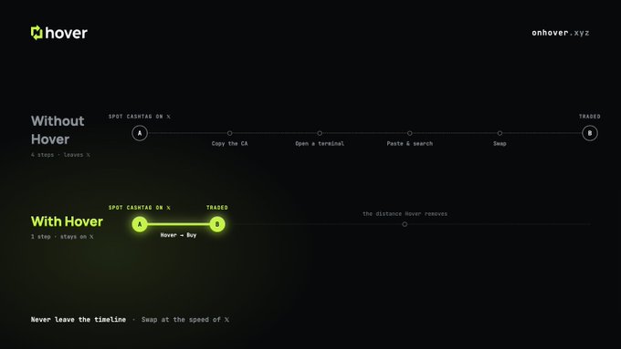 A dark-themed landing page for 'hover' comparing trading processes 'Without Hover' (4 steps, leaves timeline) versus 'With Hover' (1 step, stays on X) with the slogan 'Never leave the timeline.'
