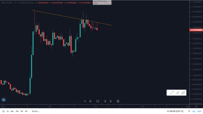 A cryptocurrency trading chart for XRP/Dollar on CoinMarketCap showing a candlestick pattern with a downward trendline drawn from a recent peak.
