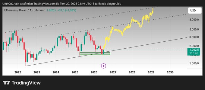A TradingView chart of Ethereum (ETH/USD) on a daily timeframe shows the price breaking above the $2,000 support zone (around $1,902.5) and trending upward toward higher levels like $3,500, $5,000, and beyond, supporting the post's claim that holding above $2,000 signals a significant bullish shift for Ethereum.