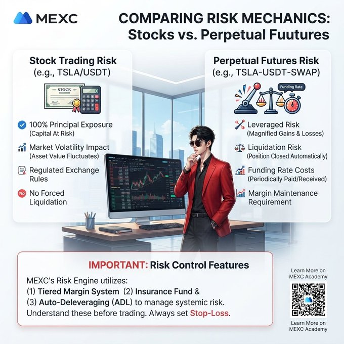 An educational infographic from MEXC comparing risk mechanics between Stock Trading (e.g., TSLA/USDT) and Perpetual Futures (e.g., TSLA-USDT-SWAP), highlighting leveraged risk, liquidation risk, and funding rate costs, plus a QR code linking to MEXC Academy.