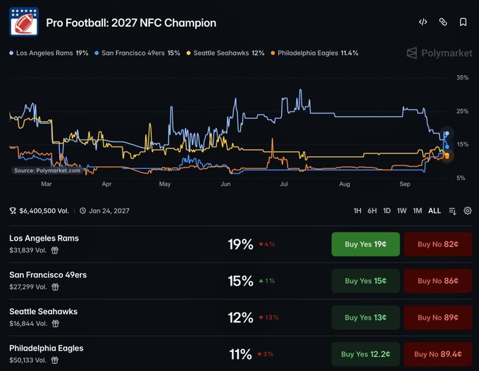 A Polymarket prediction page for 'Pro Football: 2027 NFC Champion' showing odds for the Los Angeles Rams, San Francisco 49ers, Seattle Seahawks, and Philadelphia Eagles.