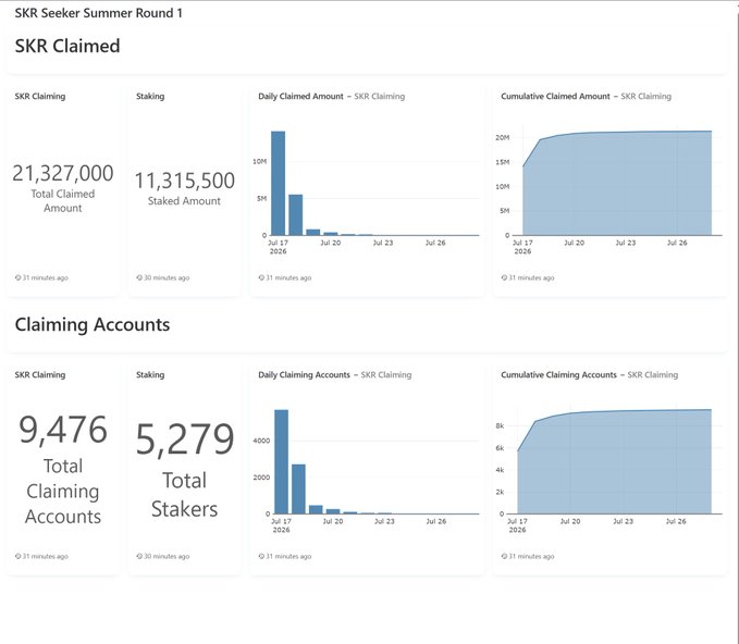 The image displays Skr Seeker Summer Round 1 dashboard metrics, showing 21,327,000 SKR total claimed amount and 11,315,500 SKR staked amount, alongside bar and line charts tracking daily and cumulative claiming activity from July 17-26, 2026, with 9,476 total claiming accounts and 5,279 total stakers. The data visually supports the post's observation that approximately 4 million SKR tokens remain unclaimed out of the 25 million distributed, illustrating the declining participation rate over the round's duration.