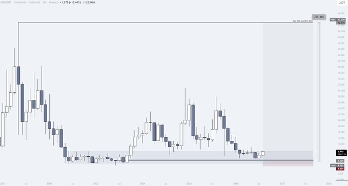 A long-term candlestick chart showing price data from 2021 to 2027 with a notable resistance level marked at 705.40%, displaying bearish price action with blue and beige candles.