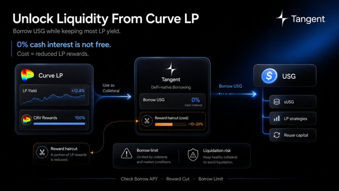 The image is an infographic by Tangent.fi illustrating their "Borrow" feature, which allows users to deposit Curve LP as collateral to borrow USG while keeping the original yield—showing a +12.6% borrow APY, a 10-20% reward cut, and noting the borrow limit is constrained by collateral. The artwork features a black-and-white anime-style girl in a sailor uniform, and the post promotes this as a way for Curve LP holders to access liquidity without selling their position.