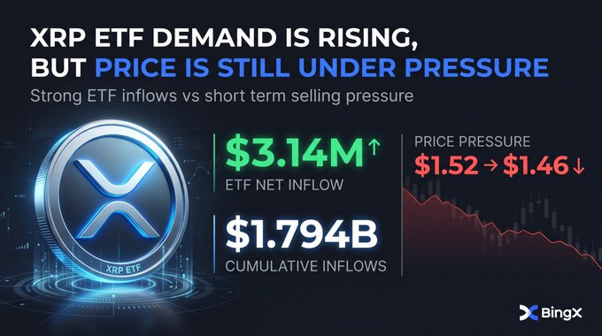 A BingX graphic showing XRP ETF statistics: $3.14M ETF Net Inflow, $1.794B Cumulative Inflows, and a price drop from $1.52 to $1.46, titled 'XRP ETF Demand is Rising, But Price is Still Under Pressure.'