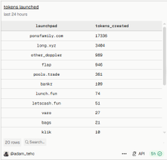 A screenshot of a Dune analytics dashboard titled 'tokens launched' listing pump.fun and other platforms with their respective token creation counts in the last 24 hours.
