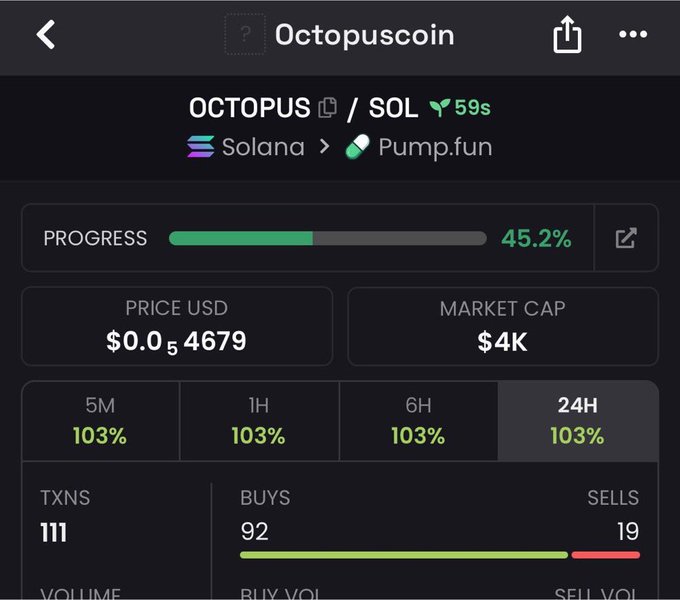 A mobile screenshot of the Octopuscoin (OCTOPUS/SOL) token page on the Solana network via Pump.fun, showing 45.2% bonding curve progress, a price of $0.054679 USD, a $4K market cap, and 111 transactions (92 buys vs. 19 sells) across a 24-hour period, illustrating the early-stage memecoin activity referenced in the post.