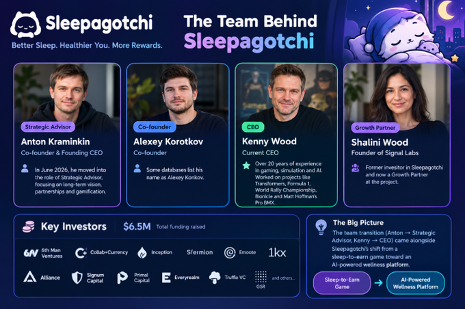 A promotional infographic titled "The Team Behind Sleepagotchi" introduces four team members (Anton Kraminkin, Alexey Korotkov, Kenny Wood, Shalini Wood) and lists key investors including "6th Man Ventures" and "Collab+Currency" with $6.5M total funding.
