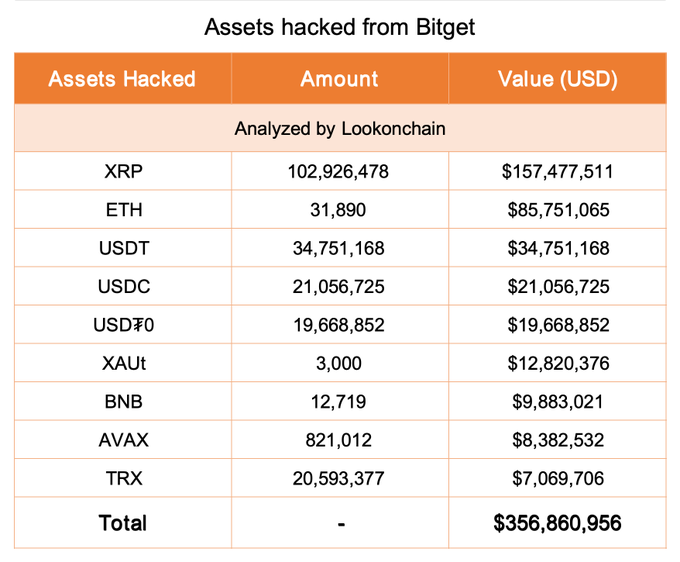 A table titled "Assets hacked from Bitget" analyzed by Lookonchain, listing stolen cryptocurrencies including XRP ($157,477,511), ETH ($85,751,065), USDT, USDC, XAUt, BNB, AVAX, and TRX, with a total value of $356,860,956.