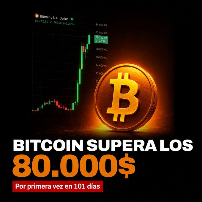 A Spanish-language news graphic announcing 'BITCOIN SUPERA LOS 80.000$' (Bitcoin exceeds $80,000) 'Por primera vez en 101 dias' (For the first time in 101 days), featuring a Bitcoin price chart showing BTC/USD at 80,742.90.