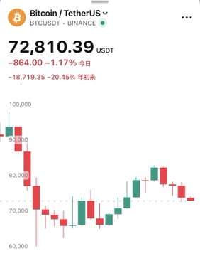 The image shows a line chart with various stock symbols, including S&P 500, Nikkei 225, Bitcoin, and Etherum (ETH) along with a green and red candle that indicates a day-to-day movement of Bitcoin value against the US Dollar. The chart displays how many times Bitcoin reached all-time high and low points in relation to other stocks such as the S&P 500 or the Nikkei 225 throughout the year of 2013.